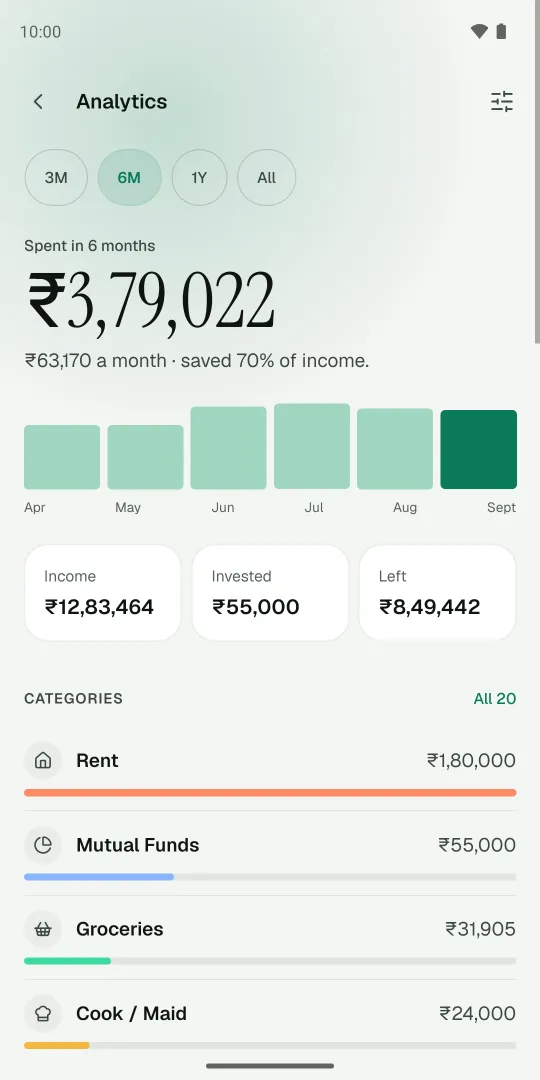 Analytics screen: ₹3,79,022 spent in six months, by category