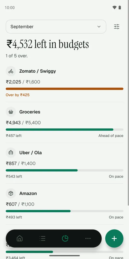 Budgets screen: ₹4,532 left in budgets, one of five over